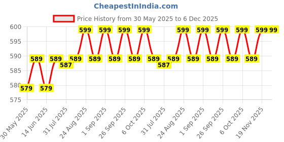 tatacliq.com Quechua By Decathlon Kids Unisex Green Backpack - 5L quechua by decathlon Price History Graph from 30 May 2025 to 6 Dec 2025