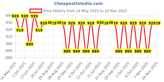 tatacliq.com QUECHUA By Decathlon Men Black Regular Fit Jackets quechua by decathlon Price History Graph from 14 May 2025 to 23 Nov 2025