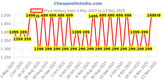 tatacliq.com QUECHUA By Decathlon Men Black Regular Fit Jackets quechua by decathlon Price History Graph from 3 May 2025 to 23 Nov 2025