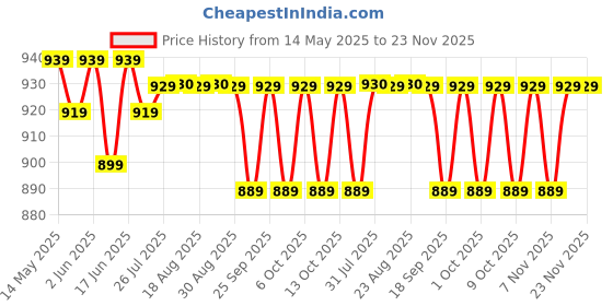 tatacliq.com QUECHUA By Decathlon Men Black Regular Fit Shorts quechua by decathlon Price History Graph from 14 May 2025 to 23 Nov 2025