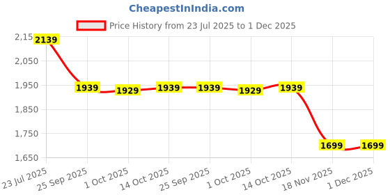 tatacliq.com QUECHUA By Decathlon Men Black Regular Fit Shorts quechua by decathlon Price History Graph from 23 Jul 2025 to 18 Nov 2025