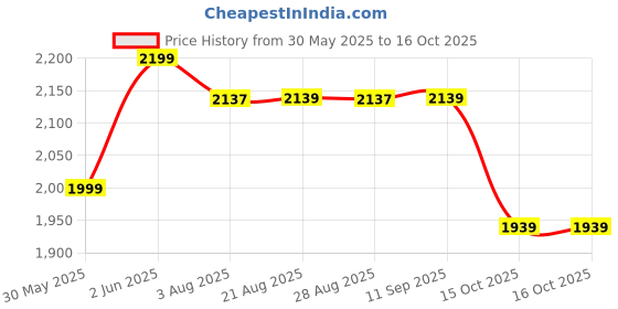 tatacliq.com QUECHUA By Decathlon Men Black Regular Fit Shorts quechua by decathlon Price History Graph from 30 May 2025 to 15 Oct 2025
