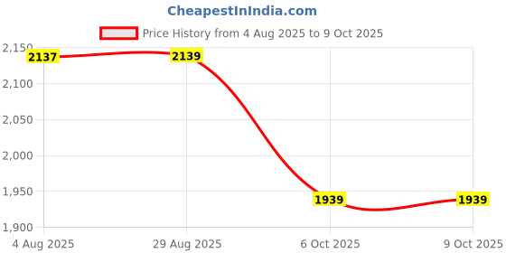 tatacliq.com QUECHUA By Decathlon Men Black Regular Fit Shorts quechua by decathlon Price History Graph from 4 Aug 2025 to 8 Oct 2025