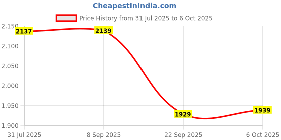tatacliq.com QUECHUA By Decathlon Men Black Regular Fit Shorts quechua by decathlon Price History Graph from 31 Jul 2025 to 6 Oct 2025