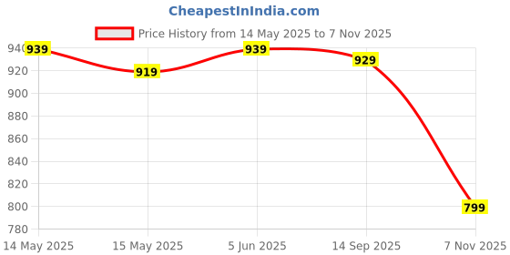 tatacliq.com QUECHUA By Decathlon Men Blue Regular Fit Jackets quechua by decathlon Price History Graph from 14 May 2025 to 7 Nov 2025