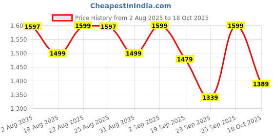 tatacliq.com QUECHUA By Decathlon Men Blue Regular Fit Jackets quechua by decathlon Price History Graph from 2 Aug 2025 to 18 Oct 2025