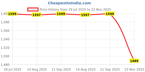 tatacliq.com QUECHUA By Decathlon Men Blue Regular Fit Jackets quechua by decathlon Price History Graph from 29 Jul 2025 to 23 Nov 2025