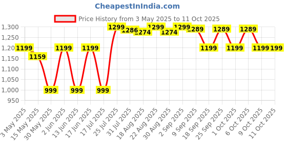 tatacliq.com QUECHUA By Decathlon Men Blue Regular Fit Shorts quechua by decathlon Price History Graph from 3 May 2025 to 11 Oct 2025