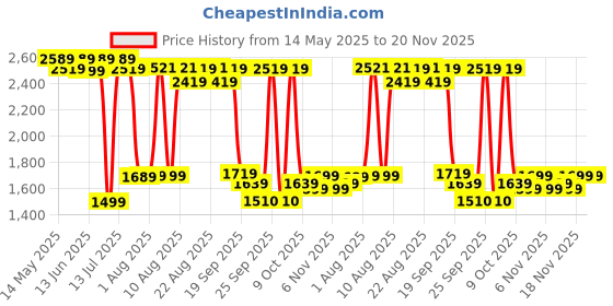 tatacliq.com QUECHUA By Decathlon Men Blue Regular Fit Trousers quechua by decathlon Price History Graph from 14 May 2025 to 20 Nov 2025