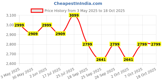 tatacliq.com QUECHUA By Decathlon Men Brown Regular Fit Jackets quechua by decathlon Price History Graph from 3 May 2025 to 18 Oct 2025
