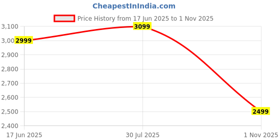tatacliq.com QUECHUA By Decathlon Men Brown Regular Fit Jackets quechua by decathlon Price History Graph from 17 Jun 2025 to 1 Nov 2025
