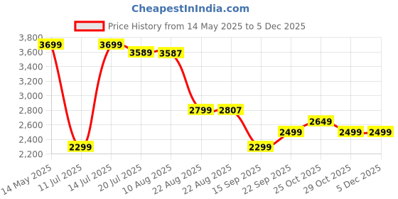 tatacliq.com QUECHUA By Decathlon Men Dark Grey Regular Fit Trousers quechua by decathlon Price History Graph from 14 May 2025 to 4 Dec 2025