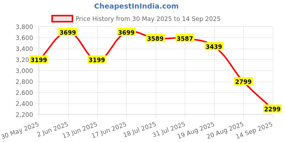tatacliq.com QUECHUA By Decathlon Men Dark Grey Regular Fit Trousers quechua by decathlon Price History Graph from 30 May 2025 to 14 Sep 2025