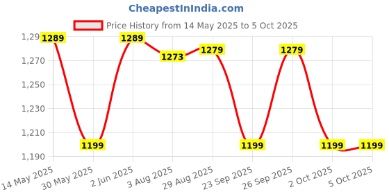 tatacliq.com QUECHUA By Decathlon Men Green Regular Fit Cargos quechua by decathlon Price History Graph from 14 May 2025 to 4 Oct 2025