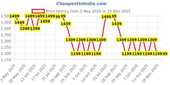 tatacliq.com QUECHUA By Decathlon Men Green Regular Fit Shorts quechua by decathlon Price History Graph from 3 May 2025 to 20 Nov 2025