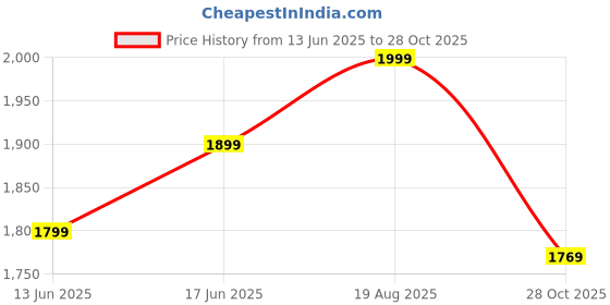 tatacliq.com QUECHUA By Decathlon Men Green Regular Fit Shorts quechua by decathlon Price History Graph from 13 Jun 2025 to 28 Oct 2025