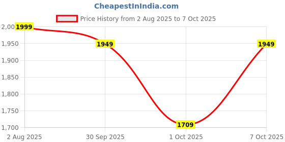 tatacliq.com QUECHUA By Decathlon Men Green Regular Fit Shorts quechua by decathlon Price History Graph from 2 Aug 2025 to 7 Oct 2025