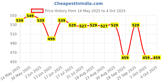 tatacliq.com QUECHUA By Decathlon Men Green Regular Fit T-Shirt quechua by decathlon Price History Graph from 14 May 2025 to 4 Oct 2025