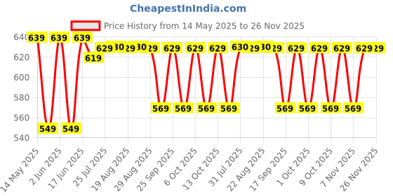 tatacliq.com QUECHUA By Decathlon Men Green Regular Fit T-Shirt quechua by decathlon Price History Graph from 14 May 2025 to 25 Nov 2025