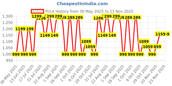 tatacliq.com QUECHUA By Decathlon Men Grey Regular Fit T-Shirt quechua by decathlon Price History Graph from 30 May 2025 to 23 Nov 2025