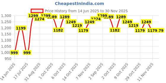 tatacliq.com QUECHUA By Decathlon Men Grey Regular Fit T-Shirt quechua by decathlon Price History Graph from 14 Jun 2025 to 30 Nov 2025