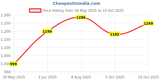 tatacliq.com QUECHUA By Decathlon Men Grey Regular Fit T-Shirt quechua by decathlon Price History Graph from 30 May 2025 to 10 Oct 2025
