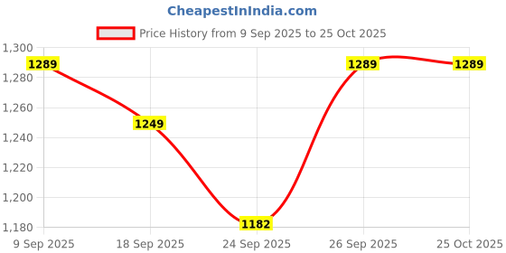 tatacliq.com QUECHUA By Decathlon Men Grey Regular Fit T-Shirt quechua by decathlon Price History Graph from 9 Sep 2025 to 25 Oct 2025