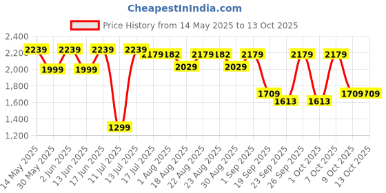 tatacliq.com QUECHUA By Decathlon Men Khaki Regular Fit Shorts quechua by decathlon Price History Graph from 14 May 2025 to 13 Oct 2025
