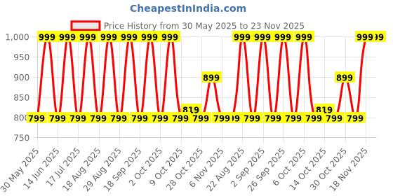 tatacliq.com QUECHUA By Decathlon Men Khaki Regular Fit T-Shirt quechua by decathlon Price History Graph from 30 May 2025 to 23 Nov 2025