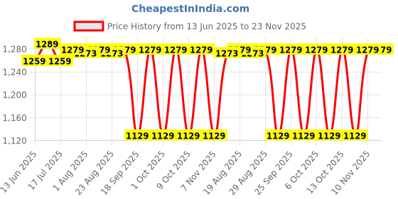 tatacliq.com QUECHUA By Decathlon Men Khaki Regular Fit T-Shirt quechua by decathlon Price History Graph from 13 Jun 2025 to 23 Nov 2025