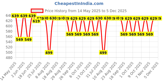 tatacliq.com QUECHUA By Decathlon Men Yellow Regular Fit T-Shirt quechua by decathlon Price History Graph from 14 May 2025 to 5 Dec 2025