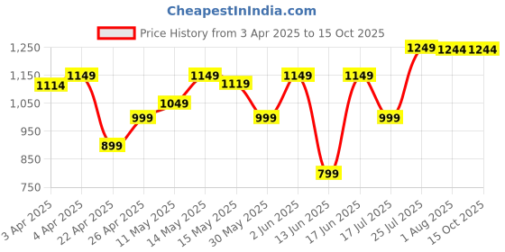 tatacliq.com QUECHUA By Decathlon Men's Black Floater Sandals quechua by decathlon Price History Graph from 3 Apr 2025 to 14 Oct 2025