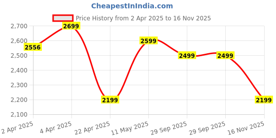 tatacliq.com QUECHUA By Decathlon Men's Black Outdoor Shoes quechua by decathlon Price History Graph from 2 Apr 2025 to 16 Nov 2025