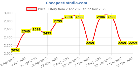 tatacliq.com QUECHUA By Decathlon Men's Carbon Grey Floater Sandals quechua by decathlon Price History Graph from 2 Apr 2025 to 22 Nov 2025