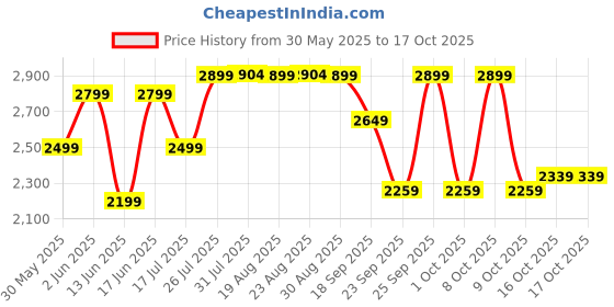 tatacliq.com Quechua by Decathlon Men's Carbon Grey Floater Sandals quechua by decathlon Price History Graph from 30 May 2025 to 16 Oct 2025