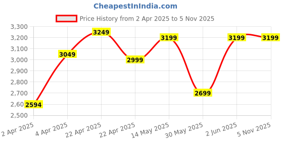 tatacliq.com QUECHUA By Decathlon Men's Multicolor Floater Sandals quechua by decathlon Price History Graph from 2 Apr 2025 to 3 Nov 2025