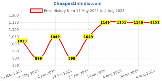 tatacliq.com Quechua by Decathlon Mint Green Plain Fleece Jacket quechua by decathlon Price History Graph from 15 May 2025 to 4 Aug 2025