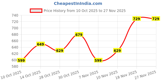 tatacliq.com Quechua by Decathlon Mixed Winter Hiking Socks SH100 Mid Grey (Size - UK 8.5-11/EU 43-46) quechua by decathlon Price History Graph from 10 Oct 2025 to 25 Nov 2025