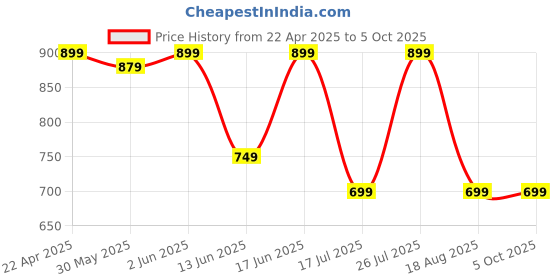 tatacliq.com Quechua by Decathlon Multicolor Blend Printed Socks Pack of 2 ( UK 5.5-8 EU39-42 ) quechua by decathlon Price History Graph from 22 Apr 2025 to 4 Oct 2025