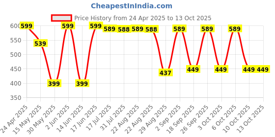 tatacliq.com Quechua by Decathlon Multicolor Blend Textured Socks Pack of 2 ( UK 2.5-5 EU35-38 ) quechua by decathlon Price History Graph from 24 Apr 2025 to 12 Oct 2025