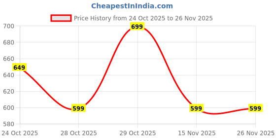 tatacliq.com Quechua by Decathlon Multicolor Blend Textured Socks Pack of 2 ( UK 2.5-5 EU35-38 ) quechua by decathlon Price History Graph from 24 Oct 2025 to 25 Nov 2025