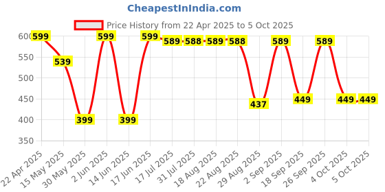tatacliq.com Quechua by Decathlon Multicolor Blend Textured Socks Pack of 2 ( UK 5.5-8 EU39-42 ) quechua by decathlon Price History Graph from 22 Apr 2025 to 4 Oct 2025