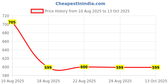 tatacliq.com Quechua by Decathlon Multicolor Blend Textured Socks Pack of 2 ( UK 5.5-8 EU39-42 ) quechua by decathlon Price History Graph from 10 Aug 2025 to 13 Oct 2025