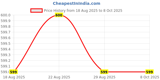 tatacliq.com Quechua by Decathlon Multicolor Blend Textured Socks Pack of 2 ( UK 8.5-11 EU43-46 ) quechua by decathlon Price History Graph from 18 Aug 2025 to 4 Oct 2025
