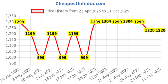 tatacliq.com Quechua by Decathlon Multicolor Blend Textured Socks ( UK 2.5-5 EU35-38 ) quechua by decathlon Price History Graph from 22 Apr 2025 to 11 Oct 2025
