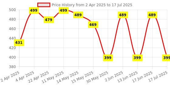 tatacliq.com QUECHUA By Decathlon Multicolor One Size Backpack quechua by decathlon Price History Graph from 2 Apr 2025 to 17 Jun 2025
