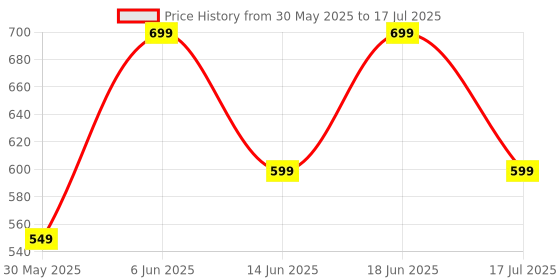 tatacliq.com Quechua by Decathlon Multicolor One Size Backpack quechua by decathlon Price History Graph from 30 May 2025 to 18 Jun 2025