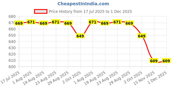 tatacliq.com Quechua by Decathlon Multicolor Polyamide Baseball Cap quechua by decathlon Price History Graph from 17 Jul 2025 to 1 Dec 2025