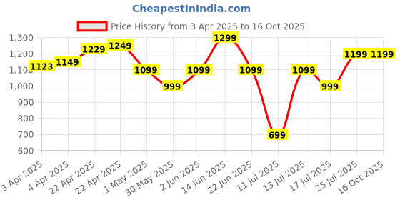 tatacliq.com Quechua By Decathlon Multicolored Slim Fit Colour Block Sports Jacket quechua by decathlon Price History Graph from 3 Apr 2025 to 15 Oct 2025