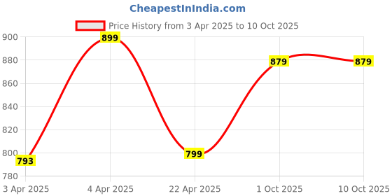 tatacliq.com QUECHUA By Decathlon Navy Blue Plain Jacket quechua by decathlon Price History Graph from 3 Apr 2025 to 8 Oct 2025